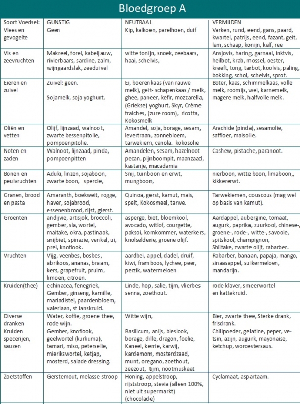 dieet lijst