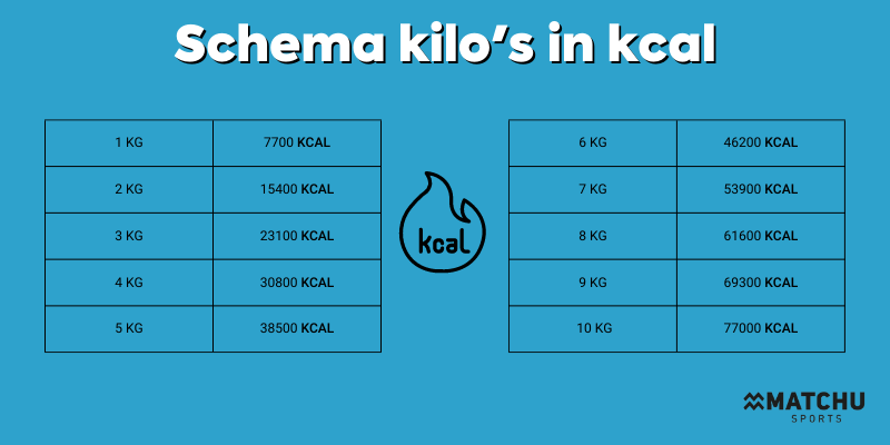 dieet 5 kilo afvallen in 1 maand