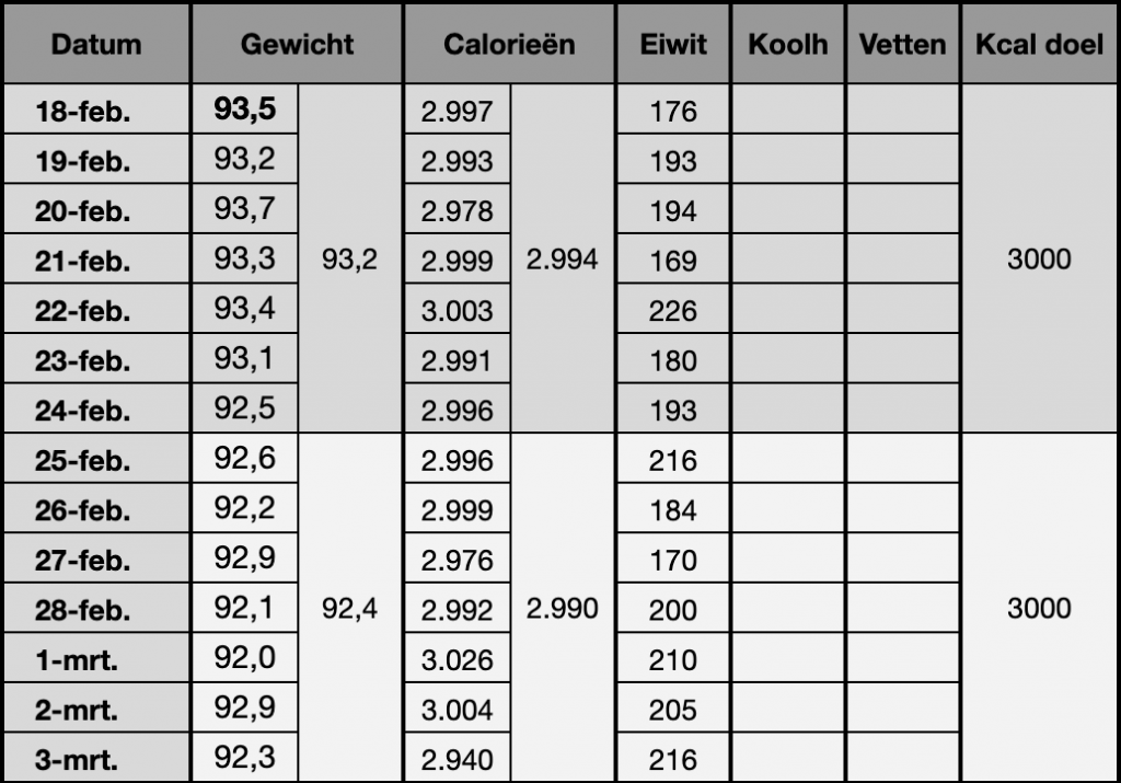calorieën man afvallen